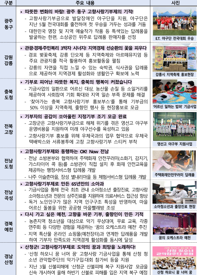 (사진 설명 :  제3회 고향사랑의 날에 진행된 고향사랑기부제 우수사례 경진대회 주요 내용. 행안부(c))